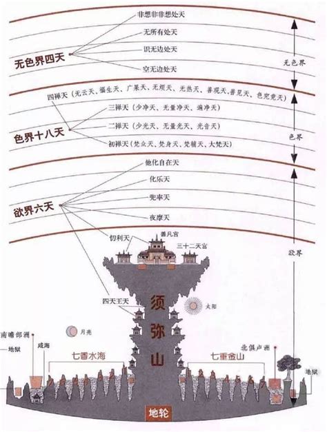 天有幾層|求佛教里说的天界有几界几层，每个界的统治者分别是谁。